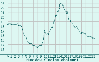 Courbe de l'humidex pour Orlu - Les Ioules (09)