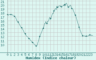 Courbe de l'humidex pour La Lande-sur-Eure (61)