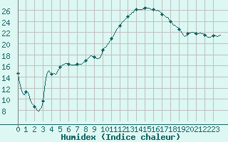 Courbe de l'humidex pour Vanclans (25)