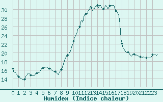 Courbe de l'humidex pour Baye (51)