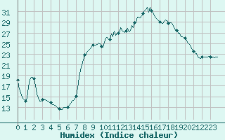 Courbe de l'humidex pour Vanclans (25)