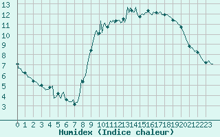 Courbe de l'humidex pour Orschwiller (67)