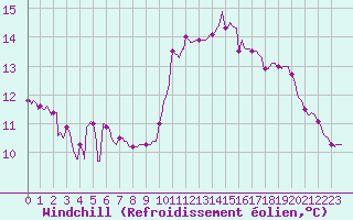 Courbe du refroidissement olien pour Saint-Brevin (44)