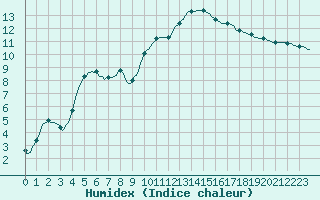 Courbe de l'humidex pour Bourg-en-Bresse (01)