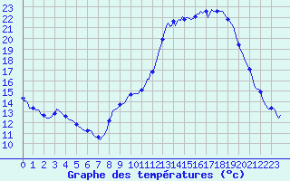 Courbe de tempratures pour La Meyze (87)