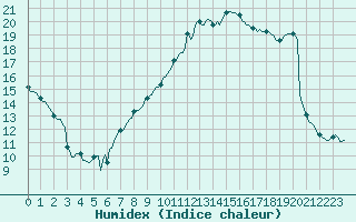 Courbe de l'humidex pour Bouligny (55)