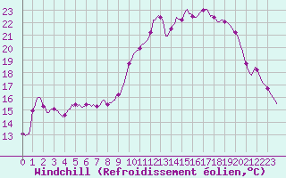 Courbe du refroidissement olien pour Tauxigny (37)