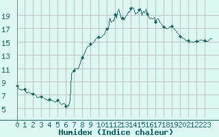 Courbe de l'humidex pour Cavalaire-sur-Mer (83)