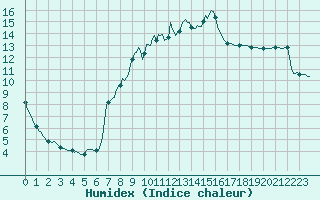 Courbe de l'humidex pour Quimperl (29)