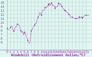 Courbe du refroidissement olien pour Saint-Antonin-du-Var (83)