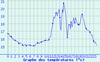 Courbe de tempratures pour Bulson (08)