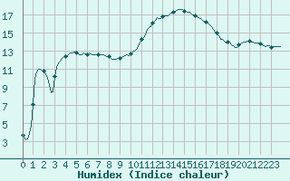 Courbe de l'humidex pour Faulx-les-Tombes (Be)