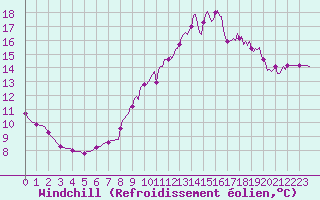 Courbe du refroidissement olien pour Lamballe (22)