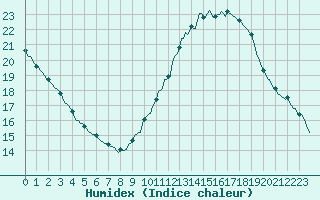 Courbe de l'humidex pour Sorgues (84)