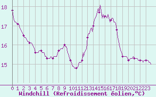 Courbe du refroidissement olien pour Voinmont (54)