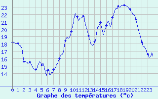 Courbe de tempratures pour Breuillet (17)