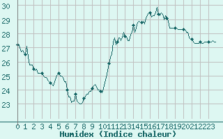 Courbe de l'humidex pour Jan (Esp)