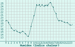 Courbe de l'humidex pour Saint-Laurent Nouan (41)