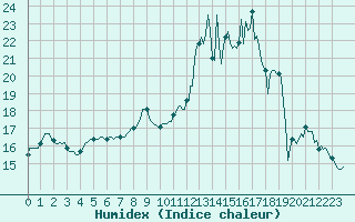 Courbe de l'humidex pour Saint-Mdard-d'Aunis (17)