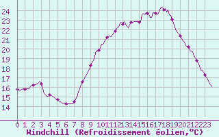 Courbe du refroidissement olien pour Lemberg (57)