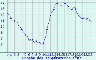 Courbe de tempratures pour Mouilleron-le-Captif (85)