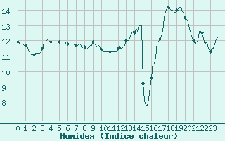 Courbe de l'humidex pour Gros-Rderching (57)