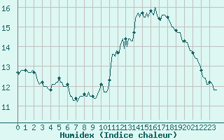 Courbe de l'humidex pour Montredon des Corbires (11)