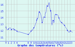 Courbe de tempratures pour Droue-sur-Drouette (28)