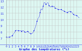 Courbe de tempratures pour Lagarrigue (81)