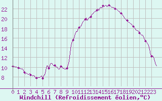 Courbe du refroidissement olien pour Aniane (34)