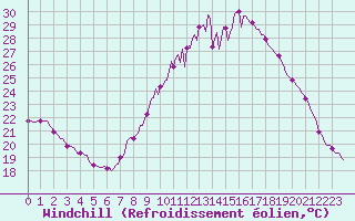 Courbe du refroidissement olien pour Saint-Antonin-du-Var (83)