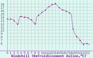 Courbe du refroidissement olien pour Tarare (69)