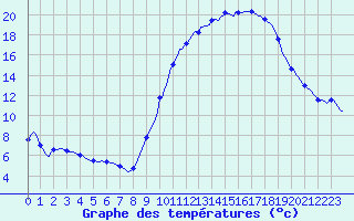 Courbe de tempratures pour Tthieu (40)