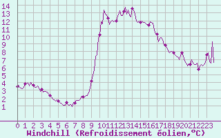 Courbe du refroidissement olien pour Cavalaire-sur-Mer (83)