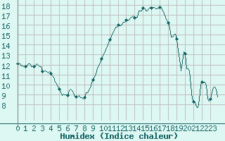 Courbe de l'humidex pour Herhet (Be)