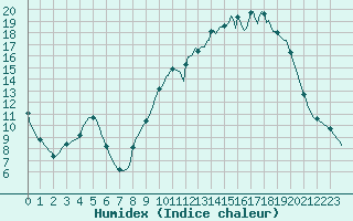 Courbe de l'humidex pour Charleville-Mzires / Mohon (08)