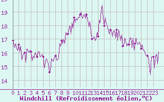 Courbe du refroidissement olien pour Douzens (11)