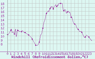 Courbe du refroidissement olien pour Lans-en-Vercors (38)