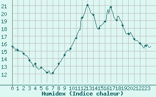 Courbe de l'humidex pour Noyarey (38)