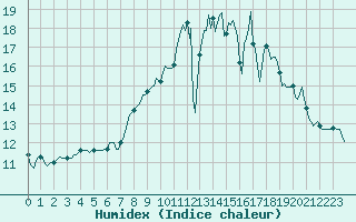 Courbe de l'humidex pour Tauxigny (37)