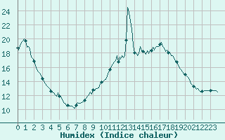 Courbe de l'humidex pour Bulson (08)