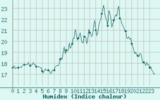 Courbe de l'humidex pour Sanary-sur-Mer (83)