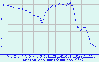 Courbe de tempratures pour La Chapelle-Montreuil (86)