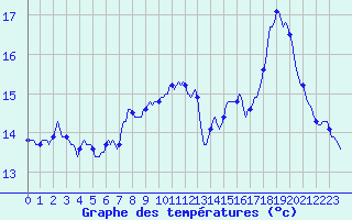 Courbe de tempratures pour Chatelaillon-Plage (17)