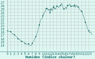 Courbe de l'humidex pour Combs-la-Ville (77)