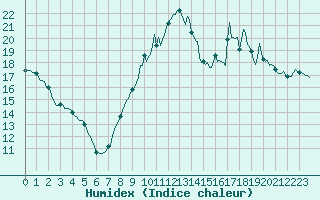 Courbe de l'humidex pour Brigueuil (16)