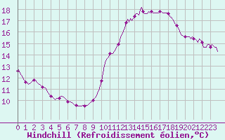 Courbe du refroidissement olien pour Le Mesnil-Esnard (76)