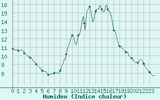 Courbe de l'humidex pour Narbonne-Ouest (11)