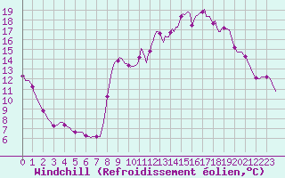 Courbe du refroidissement olien pour Sain-Bel (69)