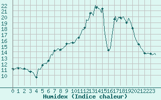 Courbe de l'humidex pour Bellefontaine (88)
